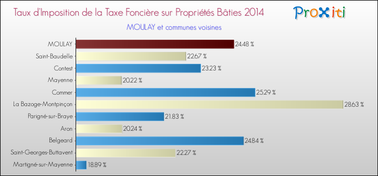 Taux d'imposition de la taxe foncière sur le bati 2014 pour MOULAY et les communes proches Comparaison des taux d'imposition de la taxe foncière sur le bati 2014 pour MOULAY et les communes voisines