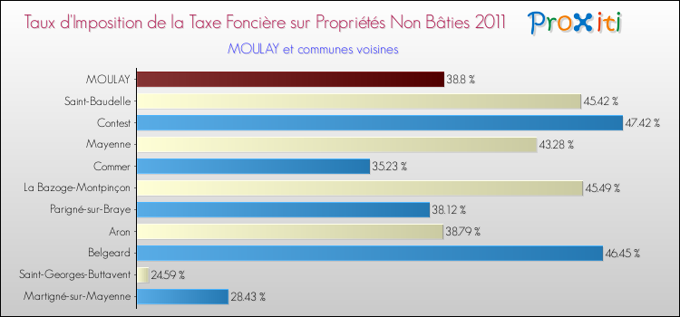 Taux d'imposition de la taxe foncière sur les immeubles et terrains non batis 2011 pour MOULAY et les communes proches Comparaison des taux d'imposition de la taxe foncière sur les immeubles et terrains non batis 2011 pour MOULAY et les communes voisines