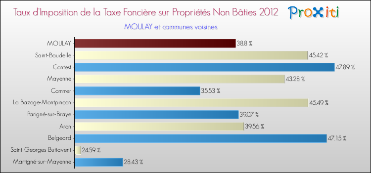 Taux d'imposition de la taxe foncière sur les immeubles et terrains non batis 2012 pour MOULAY et les communes proches Comparaison des taux d'imposition de la taxe foncière sur les immeubles et terrains non batis 2012 pour MOULAY et les communes voisines