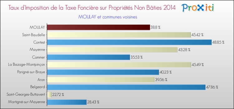 Taux d'imposition de la taxe foncière sur les immeubles et terrains non batis 2014 pour MOULAY et les communes proches Comparaison des taux d'imposition de la taxe foncière sur les immeubles et terrains non batis 2014 pour MOULAY et les communes voisines
