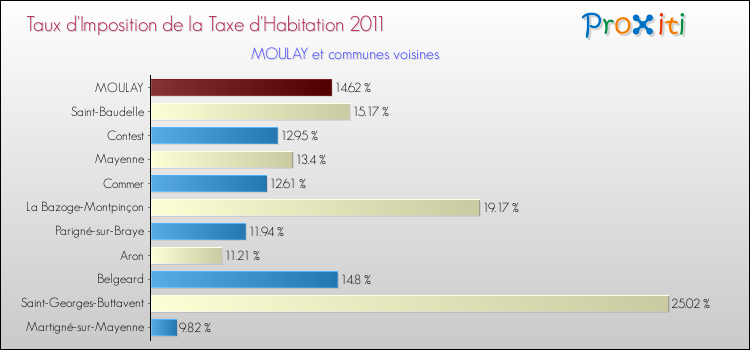 Taux d'imposition de la taxe d'habitation 2011 pour MOULAY et les communes proches Comparaison des taux d'imposition de la taxe d'habitation 2011 pour MOULAY et les communes voisines