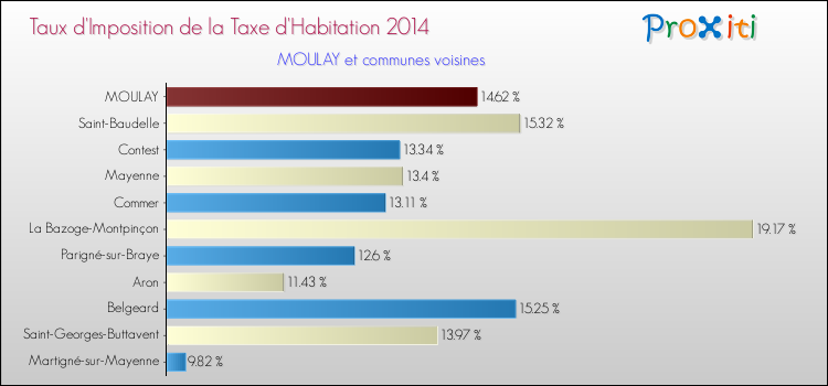 Taux d'imposition de la taxe d'habitation 2014 pour MOULAY et les communes proches Comparaison des taux d'imposition de la taxe d'habitation 2014 pour MOULAY et les communes voisines