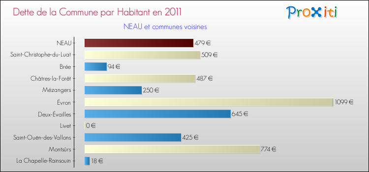 Dette par habitant de la commune en 2011 pour NEAU et les communes proches Comparaison de la dette par habitant de la commune en 2011 pour NEAU et les communes voisines