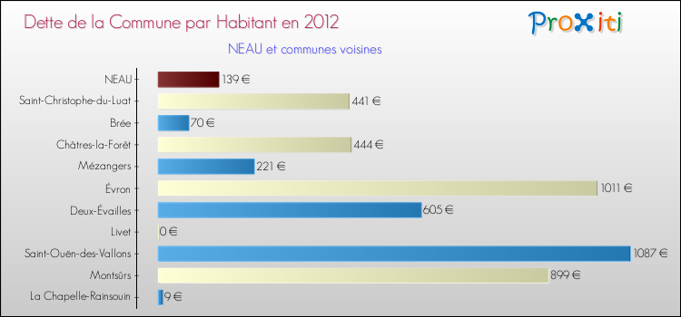 Dette par habitant de la commune en 2012 pour NEAU et les communes proches Comparaison de la dette par habitant de la commune en 2012 pour NEAU et les communes voisines