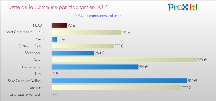 Dette par habitant de la commune en 2014 pour NEAU et les communes proches Comparaison de la dette par habitant de la commune en 2014 pour NEAU et les communes voisines