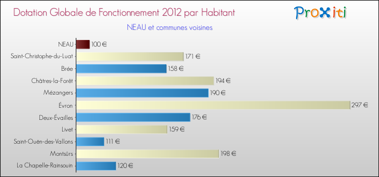 Montant des dotations globales de fonctionnement DGF par Habitant pour NEAU et les communes proches Comparaison des des dotations globales de fonctionnement DGF par habitant pour NEAU et les communes voisines