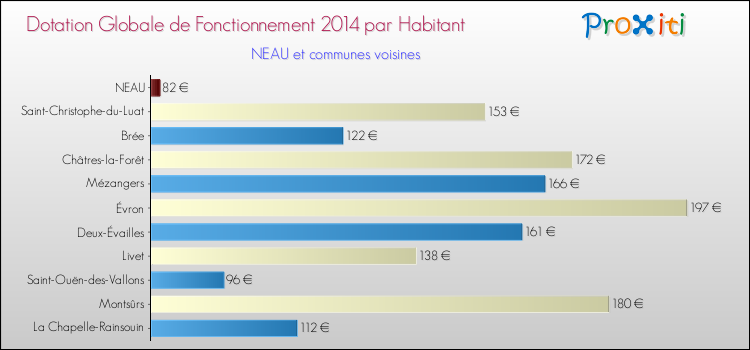Montant des dotations globales de fonctionnement DGF par Habitant pour NEAU et les communes proches en 2014. Comparaison des des dotations globales de fonctionnement DGF par habitant pour NEAU et les communes voisines en 2014.
