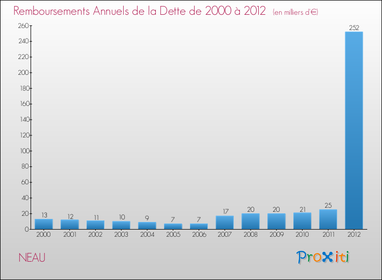 Evolution de l'annuité de la dette pour la commune de NEAU de 2000 à 2012 Annuités de la dette pour NEAU de 2000 à 2012