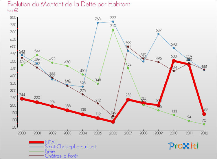 Evolution de la dette par habitant pour la commune de NEAU et les communes proches de 2000 à 2012 Comparaison de la dette par habitant pour NEAU et les communes voisines de 2000 à 2012