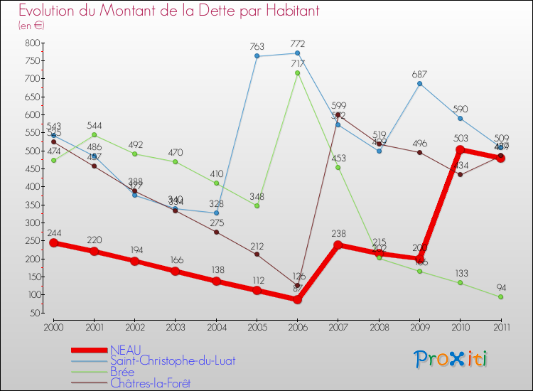 Evolution de la dette par habitant pour la commune de NEAU et les communes proches Comparaison de la dette par habitant pour NEAU et les communes voisines