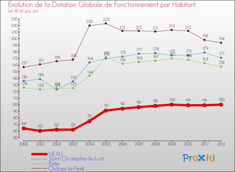 Evolution et montant de la dotation globale de fonctionnement par Habitant pour NEAU et les communes proches Comparaison des dotations globales de fonctionnement par habitant pour NEAU et les communes voisines