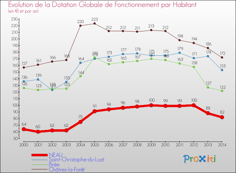 Evolution et montant de la dotation globale de fonctionnement par Habitant pour NEAU et les communes proches de 2000 à 2014. Comparaison des dotations globales de fonctionnement par habitant pour NEAU et les communes voisines de 2000 à 2014.