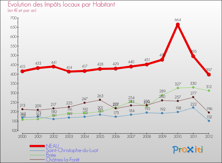 Evolution et montant des impôts locaux par Habitant pour NEAU et les communes proches Comparaison des impôts locaux par habitant pour NEAU et les communes voisines