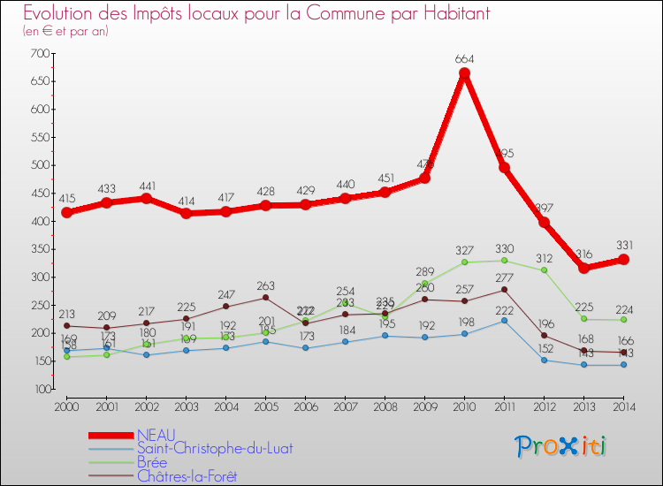 Evolution et montant des impôts locaux par Habitant pour NEAU et les communes proches de 2000 à 2014 Comparaison des impôts locaux par habitant pour NEAU et les communes voisines de 2000 à 2014