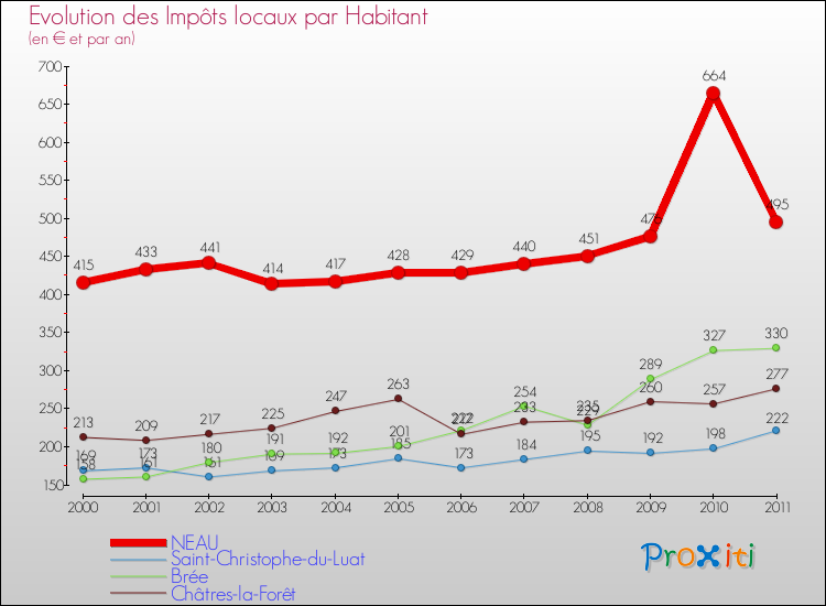 Evolution et montant des impôts locaux par Habitant pour NEAU et les communes proches Comparaison des impôts locaux par habitant pour NEAU et les communes voisines