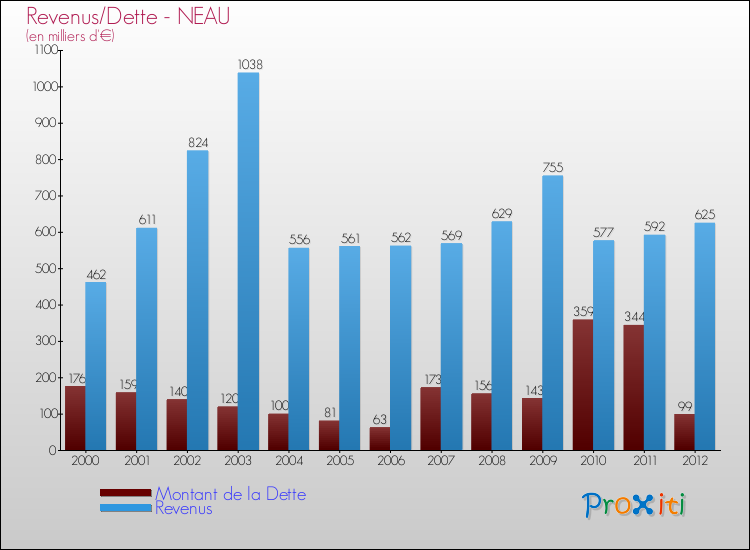 Evolution comparée de la dette et des revenus pour la commune de NEAU de 2000 à 2012 Comparaison de la dette et des revenus pour NEAU de 2000 à 2012