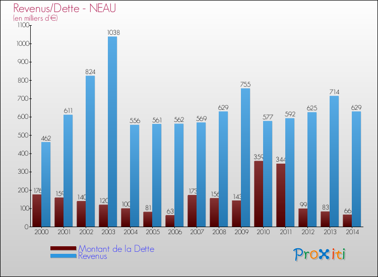 Evolution comparée de la dette et des revenus pour la commune de NEAU de 2000 à 2014 Comparaison de la dette et des revenus pour NEAU de 2000 à 2014