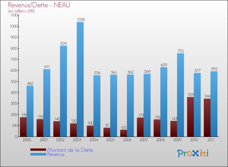Evolution comparée de la dette et des revenus pour la commune de NEAU de 2000 à 2011 Comparaison de la dette et des revenus pour NEAU de 2000 à 2011