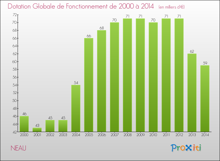 Evolution du montant de la Dotation Globale de Fonctionnement pour la commune de NEAU de 2000 à 2014 Evolution du montant de la Dotation Globale de Fonctionnement pour NEAU de 2000 à 2014
