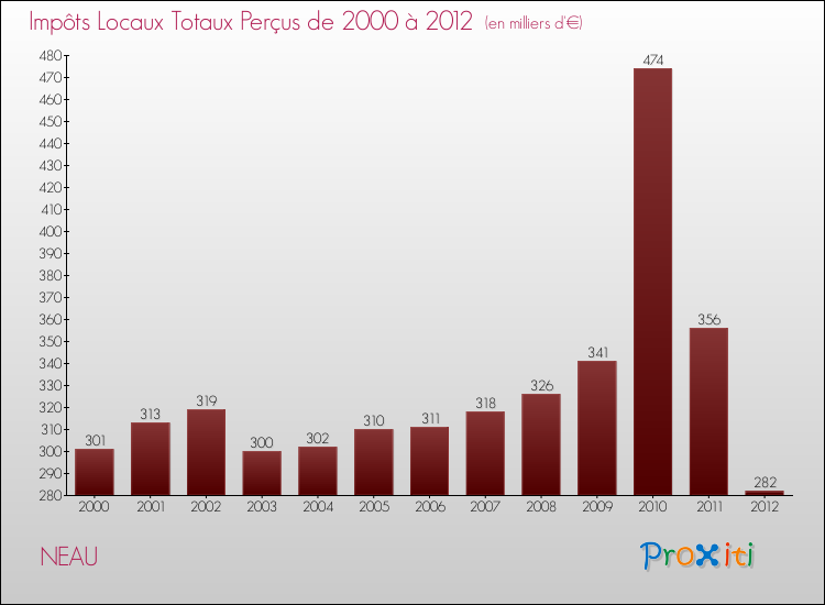 Evolution des Impôts Locaux pour la commune de NEAU de 2000 à 2012 Evolution des Impôts Locaux pour NEAU de 2000 à 2012