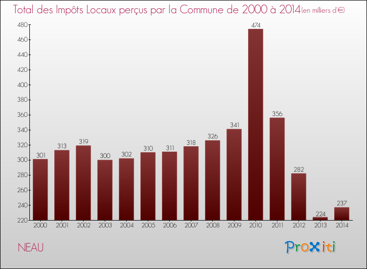 Evolution des Impôts Locaux pour la commune de NEAU de 2000 à 2014 Evolution des Impôts Locaux pour NEAU de 2000 à 2014