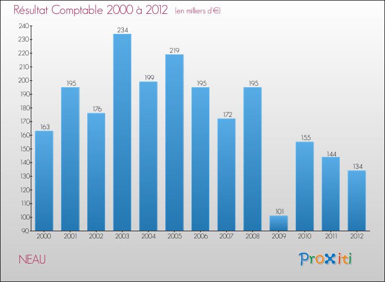 Evolution du résultat comptable pour la commune de NEAU de 2000 à 2012 Evolution du résultat comptable pour NEAU de 2000 à 2012