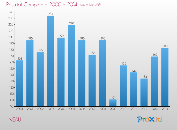 Evolution du résultat comptable pour la commune de NEAU de 2000 à 2014 Evolution du résultat comptable pour NEAU de 2000 à 2014