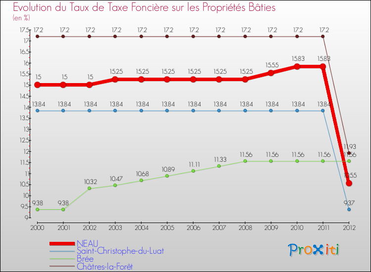 Evolution du taux de la taxe foncière sur le bati pour NEAU et les communes proches de 2000 à 2012 Comparaison des taux de taxe foncière sur le bati pour NEAU et les communes voisines de 2000 à 2012