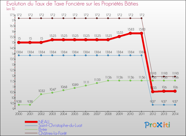 Evolution du taux de la taxe foncière sur le bati pour NEAU et les communes proches de 2000 à 2014 Comparaison des taux de taxe foncière sur le bati pour NEAU et les communes voisines de 2000 à 2014