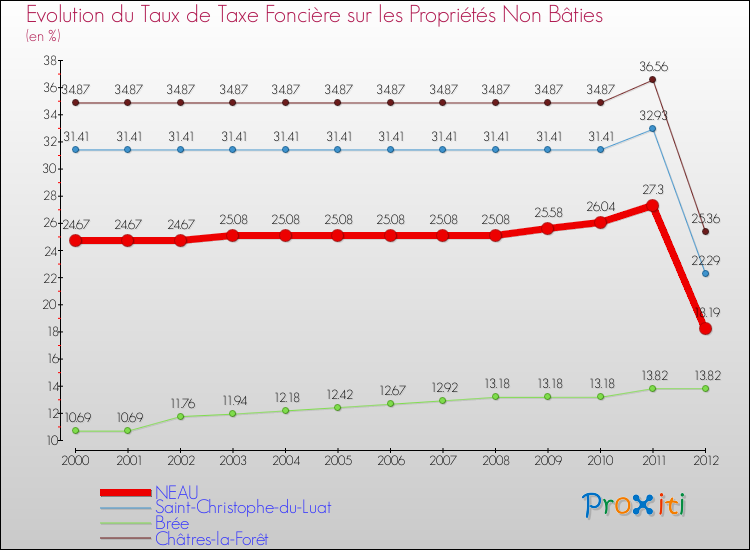 Evolution du taux de la taxe foncière sur les immeubles et terrains non batis pour NEAU et les communes proches de 2000 à 2012 Comparaison des taux de la taxe foncière sur les immeubles et terrains non batis pour NEAU et les communes voisines de 2000 à 2012