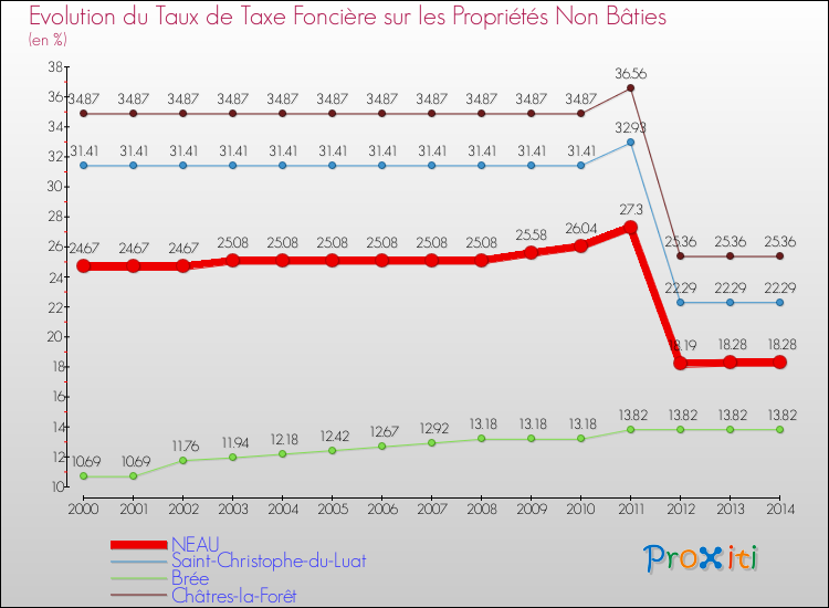 Evolution du taux de la taxe foncière sur les immeubles et terrains non batis pour NEAU et les communes proches de 2000 à 2014 Comparaison des taux de la taxe foncière sur les immeubles et terrains non batis pour NEAU et les communes voisines de 2000 à 2014