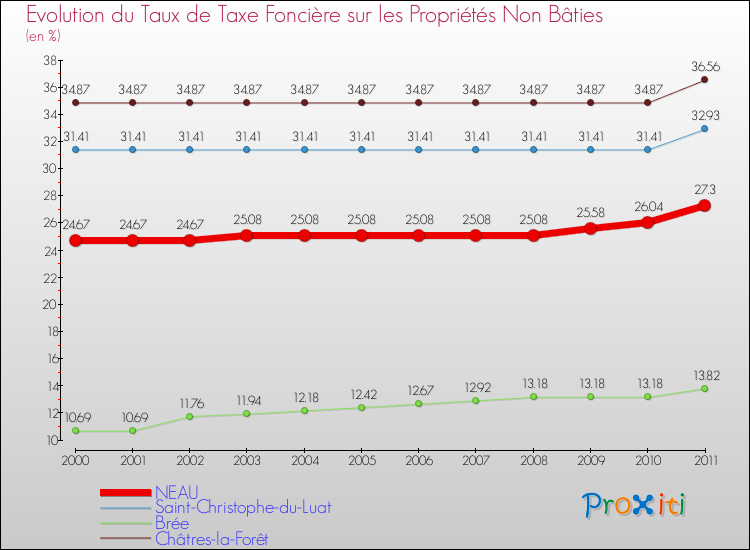 Evolution du taux de la taxe foncière sur les immeubles et terrains non batis pour NEAU et les communes proches Comparaison des taux de la taxe foncière sur les immeubles et terrains non batis pour NEAU et les communes voisines