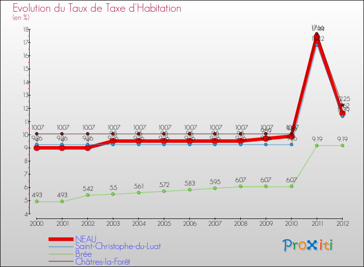 Evolution du taux de la taxe d'habitation pour NEAU et les communes proches Comparaison des taux de la taxe d'habitation pour NEAU et les communes voisines