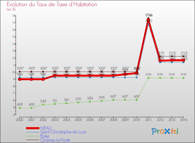 Evolution du taux de la taxe d'habitation pour NEAU et les communes proches de 2000 à 2014 Comparaison des taux de la taxe d'habitation pour NEAU et les communes voisines de 2000 à 2014