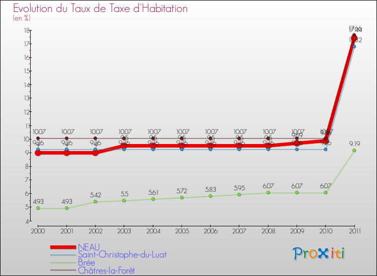Evolution du taux de la taxe d'habitation pour NEAU et les communes proches Comparaison des taux de la taxe d'habitation pour NEAU et les communes voisines