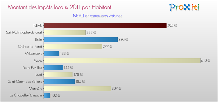 Montant des impôts locaux par Habitant pour NEAU et les communes proches Comparaison des impôts locaux par habitant pour NEAU et les communes voisines
