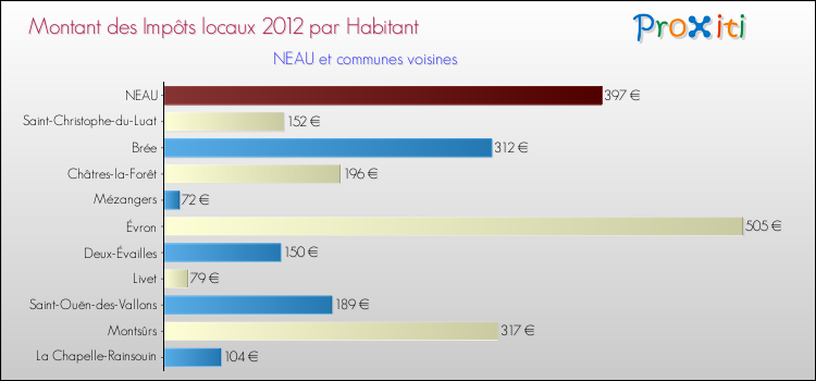 Montant des impôts locaux par Habitant pour NEAU et les communes proches Comparaison des impôts locaux par habitant pour NEAU et les communes voisines