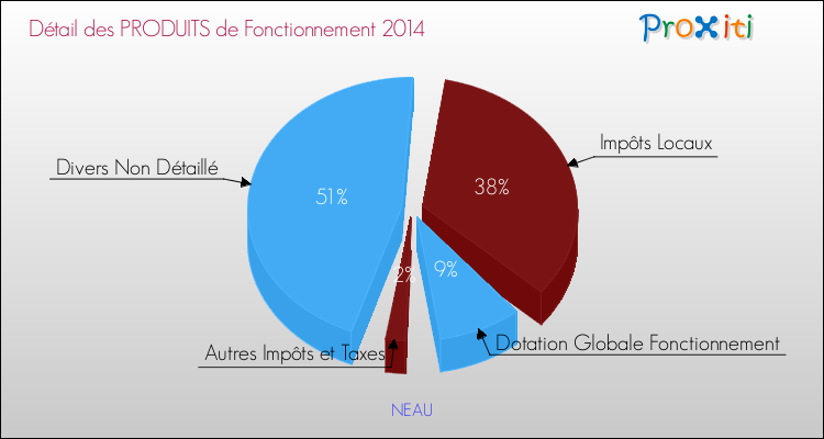 Décomposition du Budget de Fonctionnement 2014 de la commune de NEAU Budget de Fonctionnement 2014 pour la commune de NEAU