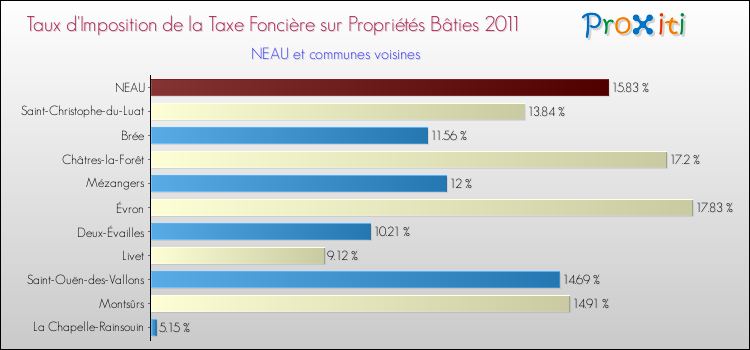 Taux d'imposition de la taxe foncière sur le bati 2011 pour NEAU et les communes proches Comparaison des taux d'imposition de la taxe foncière sur le bati 2011 pour NEAU et les communes voisines