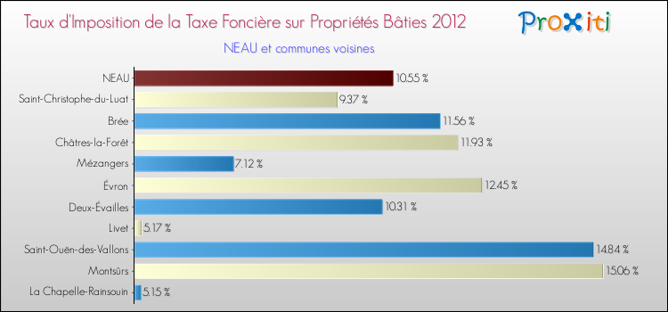 Taux d'imposition de la taxe foncière sur le bati 2012 pour NEAU et les communes proches Comparaison des taux d'imposition de la taxe foncière sur le bati 2012 pour NEAU et les communes voisines