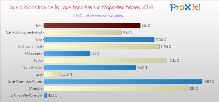 Taux d'imposition de la taxe foncière sur le bati 2014 pour NEAU et les communes proches Comparaison des taux d'imposition de la taxe foncière sur le bati 2014 pour NEAU et les communes voisines