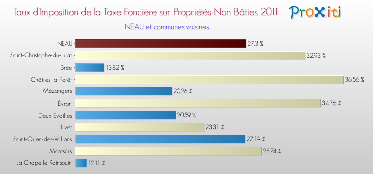 Taux d'imposition de la taxe foncière sur les immeubles et terrains non batis 2011 pour NEAU et les communes proches Comparaison des taux d'imposition de la taxe foncière sur les immeubles et terrains non batis 2011 pour NEAU et les communes voisines