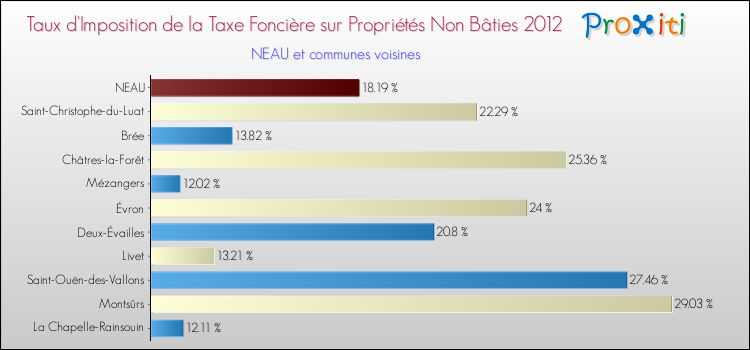 Taux d'imposition de la taxe foncière sur les immeubles et terrains non batis 2012 pour NEAU et les communes proches Comparaison des taux d'imposition de la taxe foncière sur les immeubles et terrains non batis 2012 pour NEAU et les communes voisines
