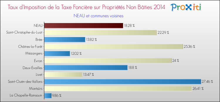 Taux d'imposition de la taxe foncière sur les immeubles et terrains non batis 2014 pour NEAU et les communes proches Comparaison des taux d'imposition de la taxe foncière sur les immeubles et terrains non batis 2014 pour NEAU et les communes voisines