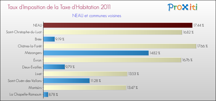 Taux d'imposition de la taxe d'habitation 2011 pour NEAU et les communes proches Comparaison des taux d'imposition de la taxe d'habitation 2011 pour NEAU et les communes voisines