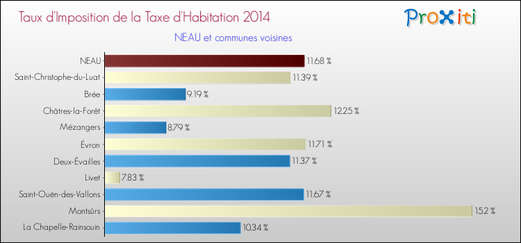 Taux d'imposition de la taxe d'habitation 2014 pour NEAU et les communes proches Comparaison des taux d'imposition de la taxe d'habitation 2014 pour NEAU et les communes voisines