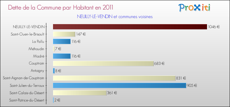 Dette par habitant de la commune en 2011 pour NEUILLY-LE-VENDIN et les communes proches Comparaison de la dette par habitant de la commune en 2011 pour NEUILLY-LE-VENDIN et les communes voisines