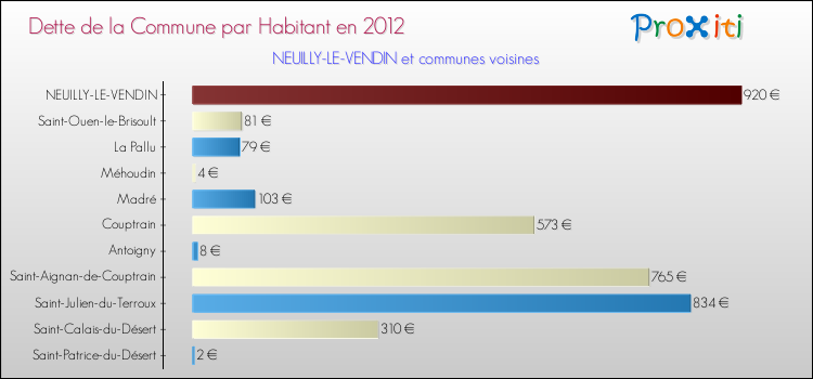 Dette par habitant de la commune en 2012 pour NEUILLY-LE-VENDIN et les communes proches Comparaison de la dette par habitant de la commune en 2012 pour NEUILLY-LE-VENDIN et les communes voisines