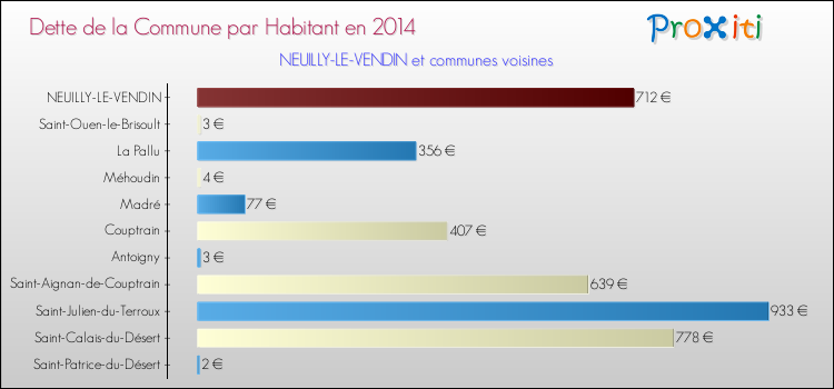 Dette par habitant de la commune en 2014 pour NEUILLY-LE-VENDIN et les communes proches Comparaison de la dette par habitant de la commune en 2014 pour NEUILLY-LE-VENDIN et les communes voisines