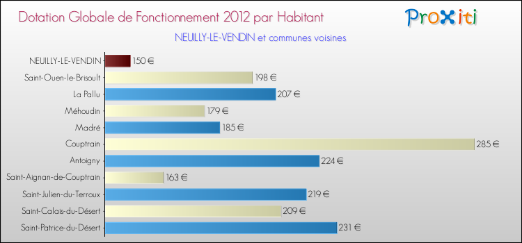Montant des dotations globales de fonctionnement DGF par Habitant pour NEUILLY-LE-VENDIN et les communes proches Comparaison des des dotations globales de fonctionnement DGF par habitant pour NEUILLY-LE-VENDIN et les communes voisines